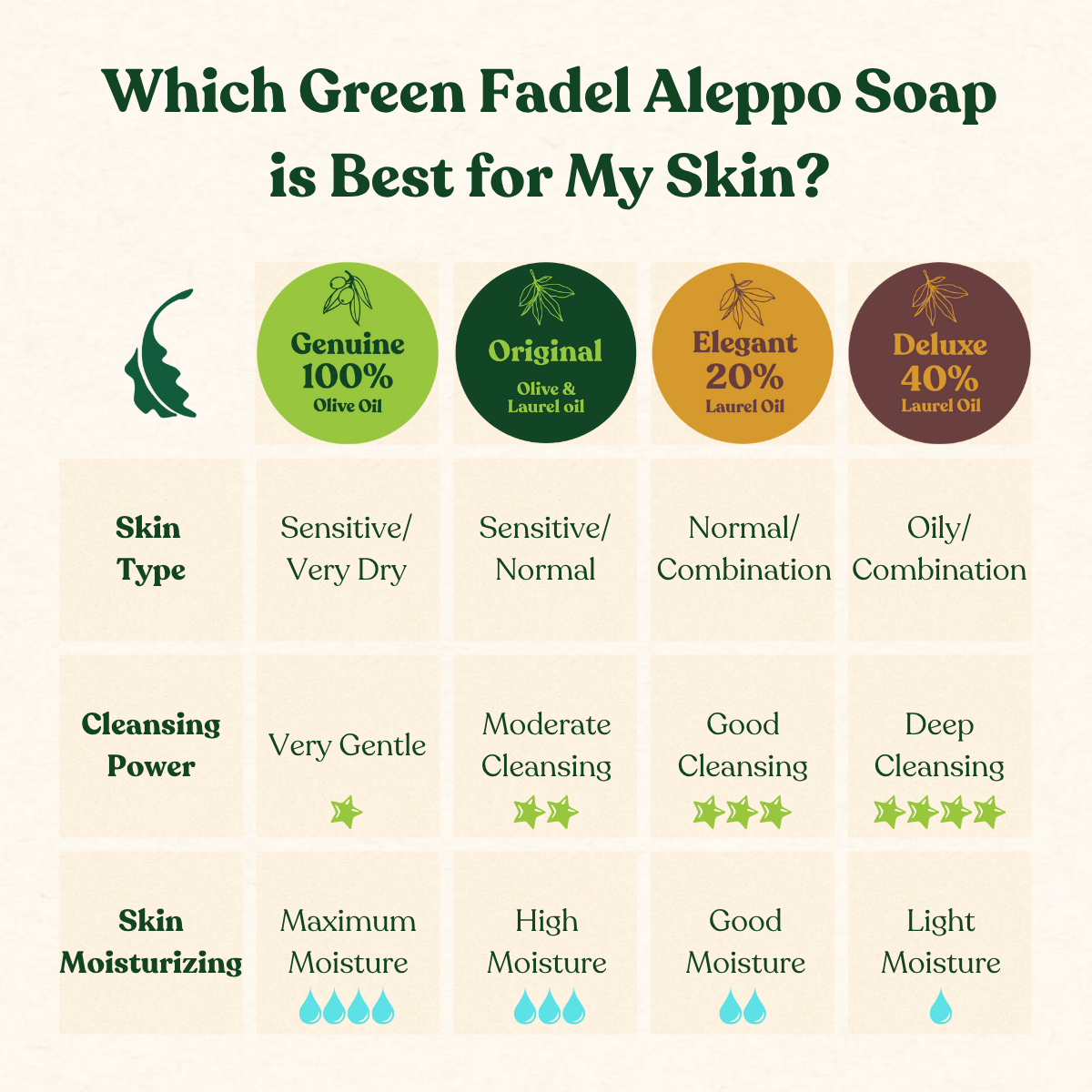 Deluxe Aleppo Soap, 40% Laurel, 60% Olive Oil